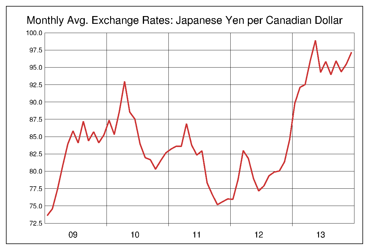 2009年から2013年までのカナダドル/円のヒストリカルチャート